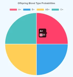 Blood type pie chart