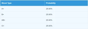 Blood type probability table