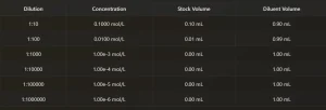 Serial Dilution Table