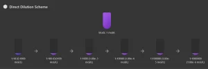 Serial Dilution Visual Diagram