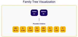 Bloody type family tree