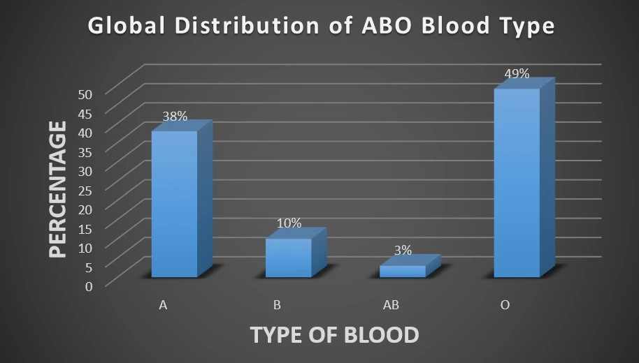 Global Distribution of Blood Type Alleles